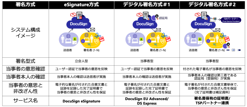 ドキュサインが提供する署名方式