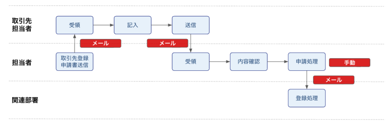 取引先登録プロセス（As-Is）