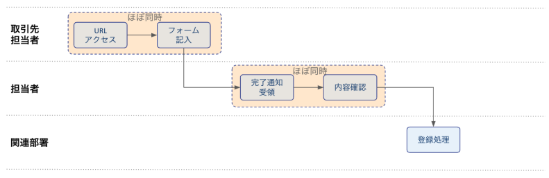 取引先登録プロセス（To-Be）